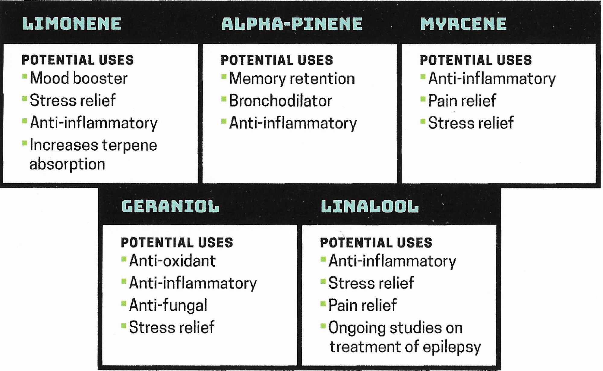 Potential Uses of the Terpenes Limonene, Alpha-Pinene, Myrcene, Geraniol, &amp; Linalool