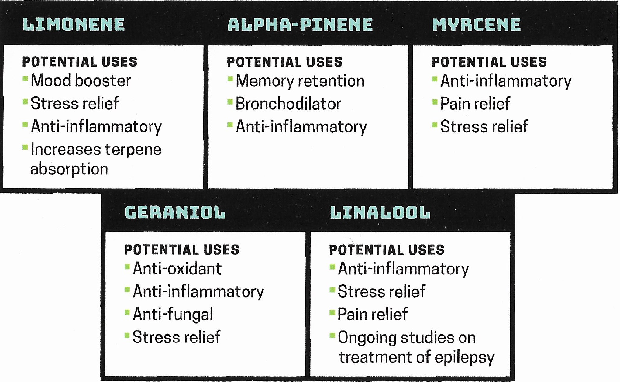 Potential Uses of the Terpenes Limonene, Alpha-Pinene, Myrcene, Geraniol, &amp; Linalool